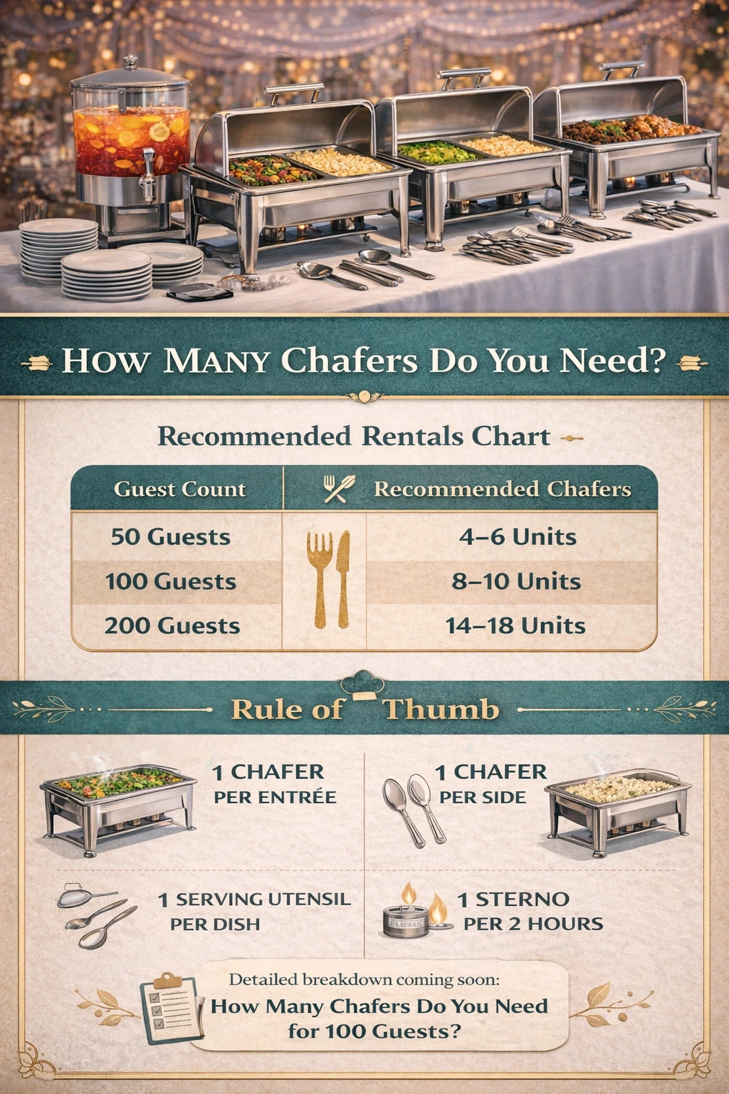 A chart showing the recommended number of chafers needed based on guest count. It includes guidelines for 50, 100, and 200 guests, with a rule of thumb for chafers, serving utensils, and Sternos.